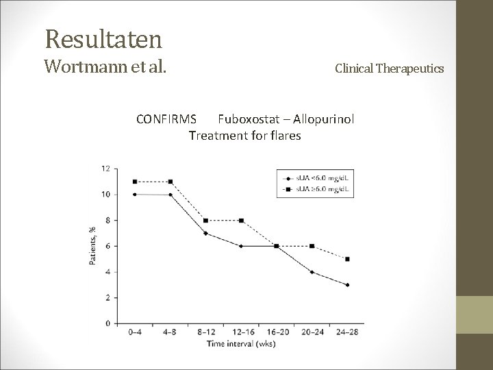 Resultaten Wortmann et al. Clinical Therapeutics CONFIRMS Fuboxostat – Allopurinol Treatment for flares 