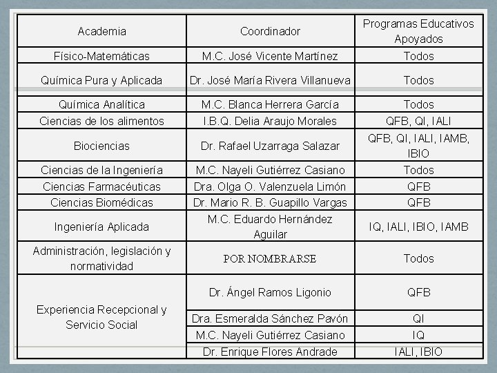 Academia Coordinador Programas Educativos Apoyados Físico-Matemáticas M. C. José Vicente Martínez Todos Química Pura