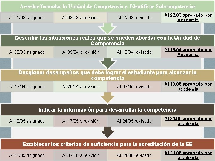 Acordar/formular la Unidad de Competencia e Identificar Subcompetencias Al 01/03 asignado Al 08/03 a