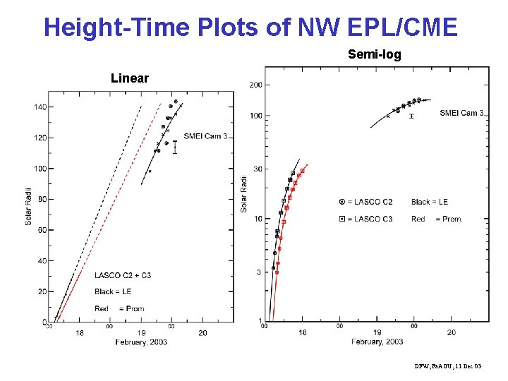 Height-Time Plots of NW EPL/CME Semi-log Linear DFW, Fa. AGU, 11 Dec 03 