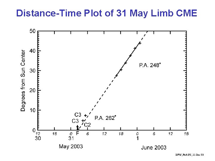Distance-Time Plot of 31 May Limb CME DFW, Fa. AGU, 11 Dec 03 