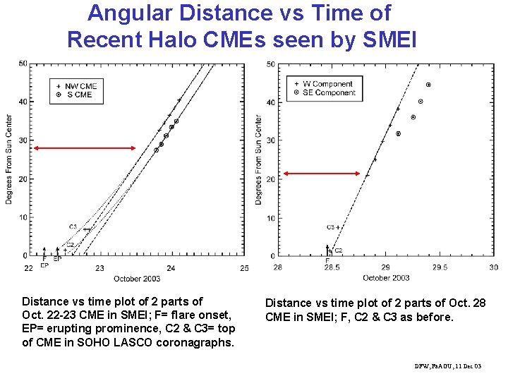 Angular Distance vs Time of Recent Halo CMEs seen by SMEI Distance vs time