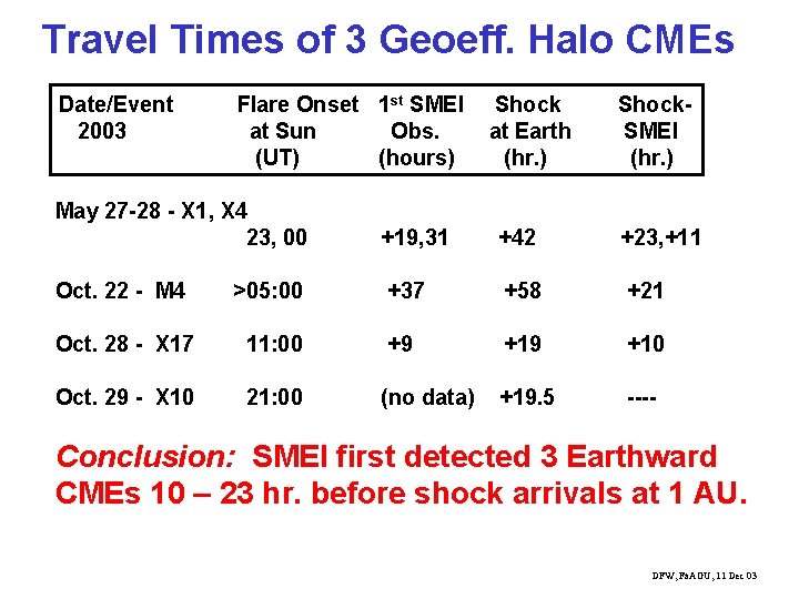 Travel Times of 3 Geoeff. Halo CMEs Date/Event 2003 Flare Onset 1 st SMEI