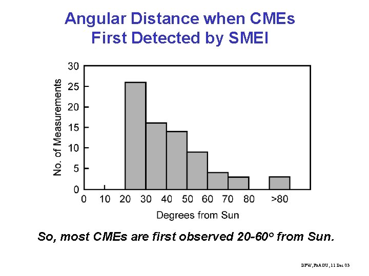 Angular Distance when CMEs First Detected by SMEI So, most CMEs are first observed