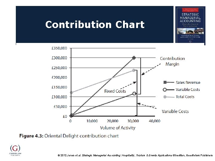 Contribution Chart © 2012 Jones et al: Strategic Managerial Accounting: Hospitality, Tourism & Events