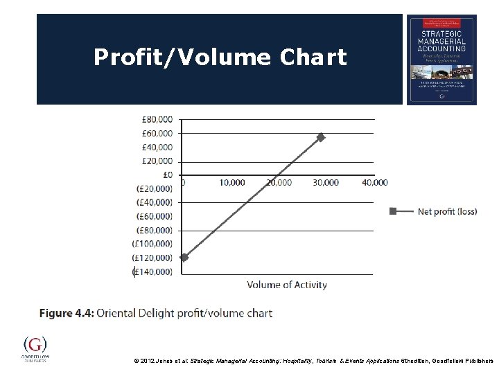 Profit/Volume Chart © 2012 Jones et al: Strategic Managerial Accounting: Hospitality, Tourism & Events