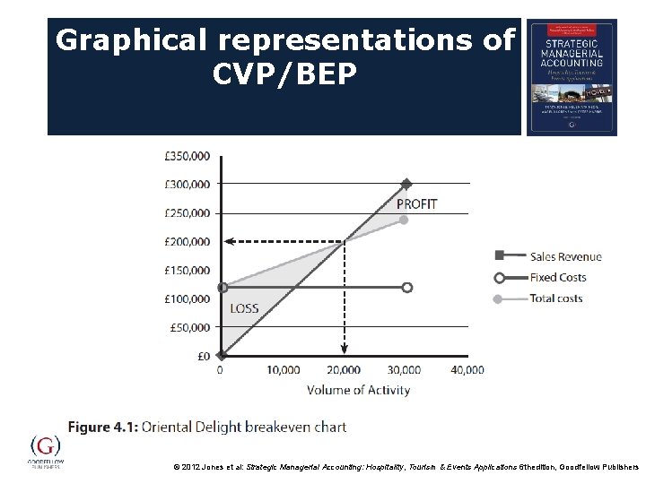 Graphical representations of CVP/BEP © 2012 Jones et al: Strategic Managerial Accounting: Hospitality, Tourism
