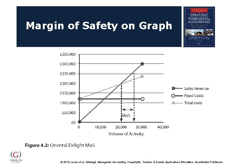 Margin of Safety on Graph © 2012 Jones et al: Strategic Managerial Accounting: Hospitality,