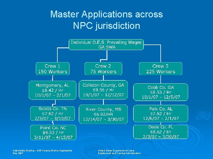 Master Applications across NPC jurisdiction Stakeholder Briefing – H 2 B Forestry Worker Applications