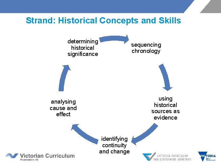 Strand: Historical Concepts and Skills determining historical significance sequencing chronology using historical sources as