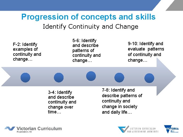 Progression of concepts and skills Identify Continuity and Change F-2: Identify examples of continuity