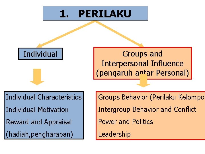 1. PERILAKU Individual Groups and Interpersonal Influence (pengaruh antar Personal) Individual Characteristics Groups Behavior