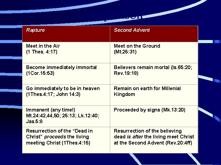 Comparison Rapture Second Advent Meet in the Air (1 Thes. 4: 17) Meet on