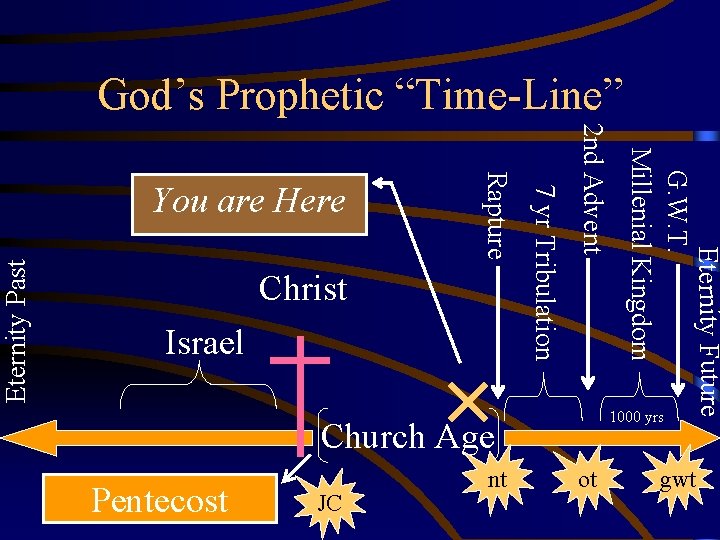 1000 yrs Church Age Pentecost JC nt Eternity Future G. W. T. Millenial Kingdom