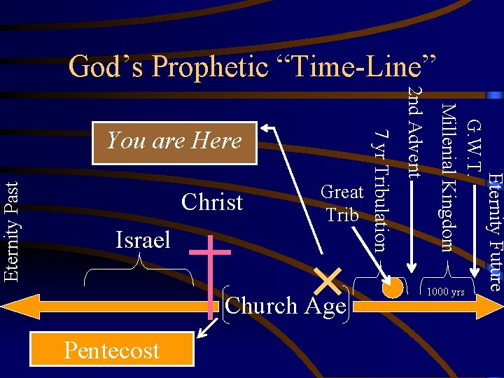 Israel Church Age Pentecost Eternity Future G. W. T. Millenial Kingdom Christ Great Trib