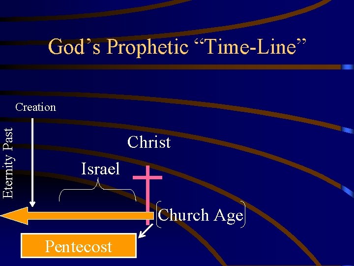 Eternity Past God’s Prophetic “Time-Line” Creation Christ Israel Church Age Pentecost 