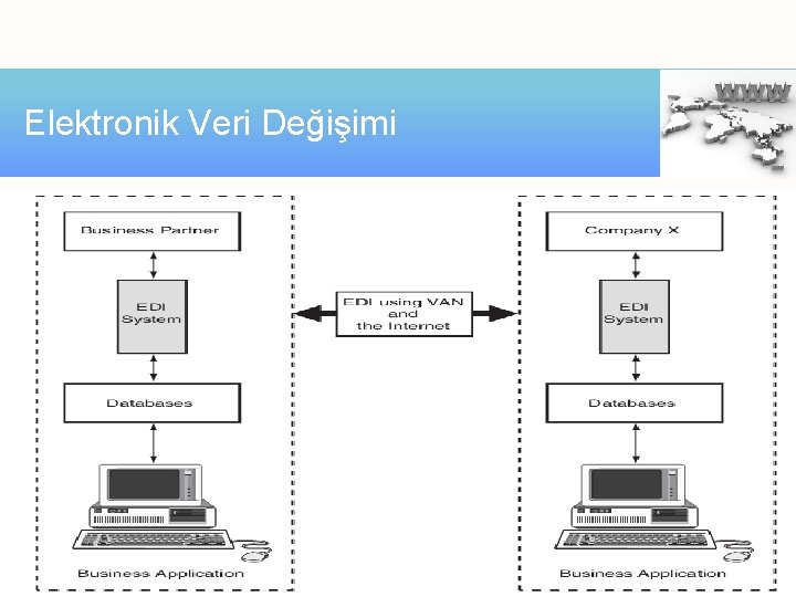 Elektronik Veri Değişimi Elektronik Veri Değişimi