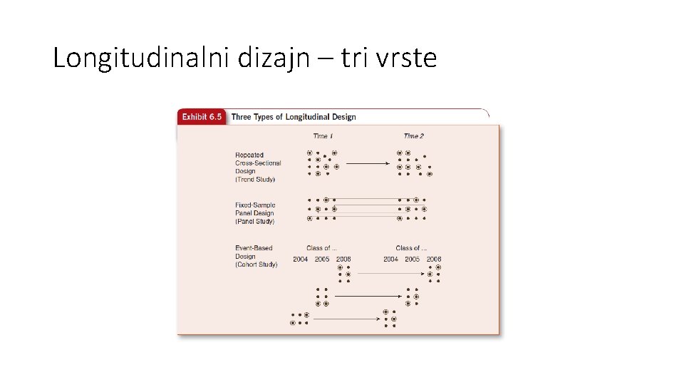 Longitudinalni dizajn – tri vrste 