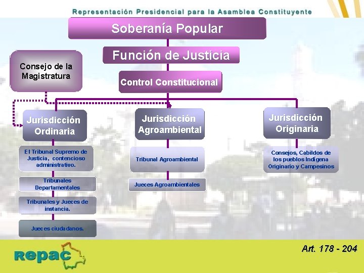 Soberanía Popular Consejo de la Magistratura Jurisdicción Ordinaria Función de Justicia Control Constitucional Jurisdicción