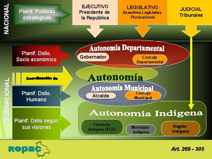 NACIONAL Planif. Políticas estratégicas SUBNACIONAL Planif. Dsllo. Socio económico Planif. Dsllo. Humano Planif. Dsllo