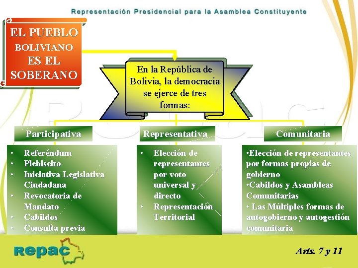 EL PUEBLO BOLIVIANO ES EL SOBERANO Participativa • • • Referéndum Plebiscito Iniciativa Legislativa