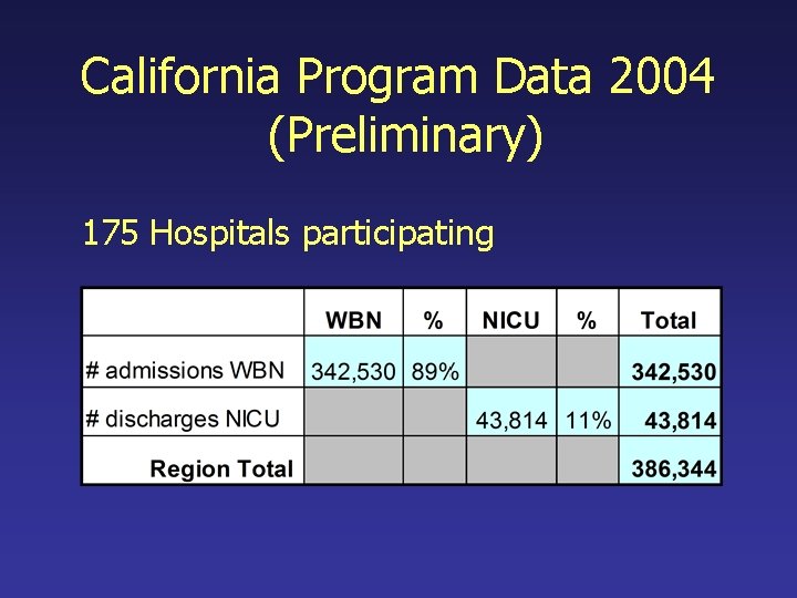 California Program Data 2004 (Preliminary) 175 Hospitals participating 