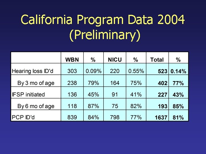 California Program Data 2004 (Preliminary) 