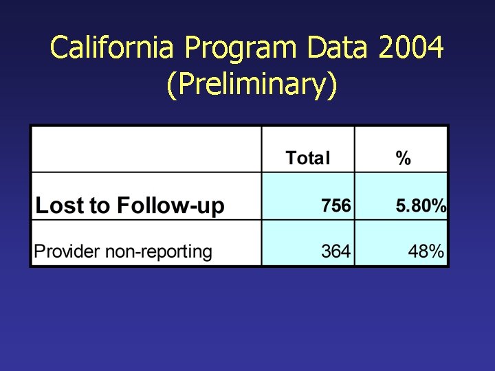 California Program Data 2004 (Preliminary) 