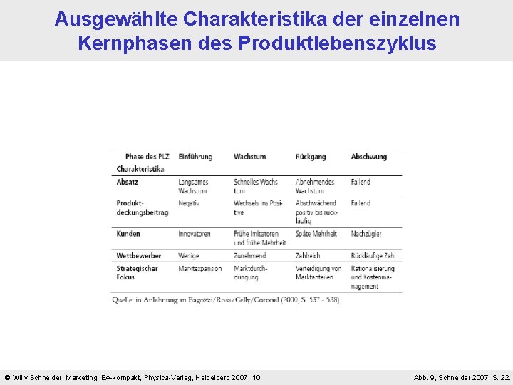 Ausgewählte Charakteristika der einzelnen Kernphasen des Produktlebenszyklus Willy Schneider, Marketing, BA-kompakt, Physica-Verlag, Heidelberg 2007