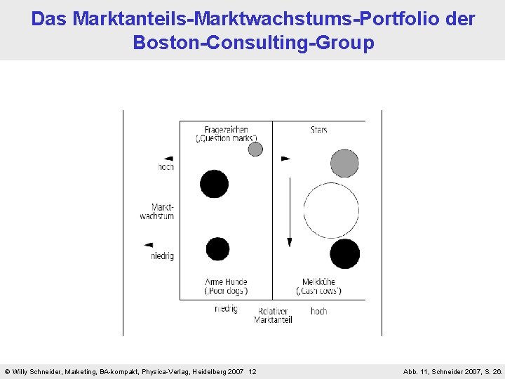 Das Marktanteils-Marktwachstums-Portfolio der Boston-Consulting-Group Willy Schneider, Marketing, BA-kompakt, Physica-Verlag, Heidelberg 2007 12 Abb. 11,