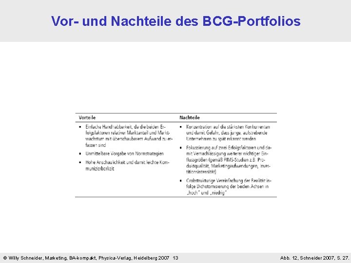 Vor- und Nachteile des BCG-Portfolios Willy Schneider, Marketing, BA-kompakt, Physica-Verlag, Heidelberg 2007 13 Abb. Vor- und Nachteile des BCG-Portfolios Willy Schneider, Marketing, BA-kompakt, Physica-Verlag, Heidelberg 2007 13 Abb.