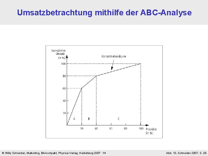 Umsatzbetrachtung mithilfe der ABC-Analyse Willy Schneider, Marketing, BA-kompakt, Physica-Verlag, Heidelberg 2007 14 Abb. 13, Umsatzbetrachtung mithilfe der ABC-Analyse Willy Schneider, Marketing, BA-kompakt, Physica-Verlag, Heidelberg 2007 14 Abb. 13,
