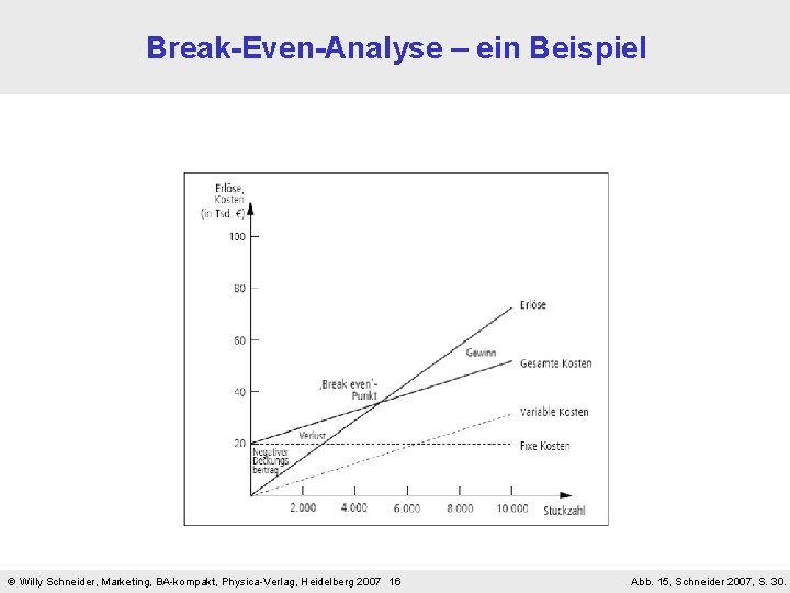 Break-Even-Analyse – ein Beispiel Willy Schneider, Marketing, BA-kompakt, Physica-Verlag, Heidelberg 2007 16 Abb. 15, Break-Even-Analyse – ein Beispiel Willy Schneider, Marketing, BA-kompakt, Physica-Verlag, Heidelberg 2007 16 Abb. 15,