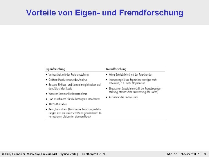 Vorteile von Eigen- und Fremdforschung Willy Schneider, Marketing, BA-kompakt, Physica-Verlag, Heidelberg 2007 18 Abb.