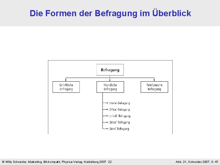 Die Formen der Befragung im Überblick Willy Schneider, Marketing, BA-kompakt, Physica-Verlag, Heidelberg 2007 22