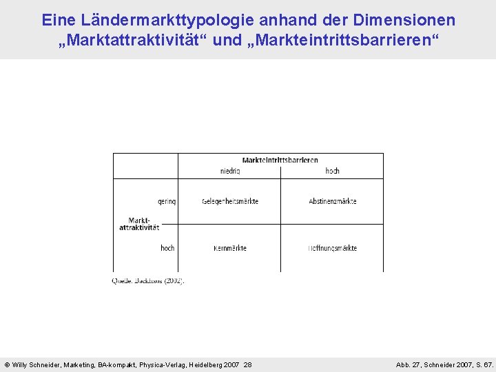Eine Ländermarkttypologie anhand der Dimensionen „Marktattraktivität“ und „Markteintrittsbarrieren“ Willy Schneider, Marketing, BA-kompakt, Physica-Verlag, Heidelberg Eine Ländermarkttypologie anhand der Dimensionen „Marktattraktivität“ und „Markteintrittsbarrieren“ Willy Schneider, Marketing, BA-kompakt, Physica-Verlag, Heidelberg