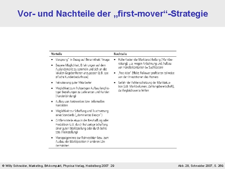 Vor- und Nachteile der „first-mover“-Strategie Willy Schneider, Marketing, BA-kompakt, Physica-Verlag, Heidelberg 2007 29 Abb.