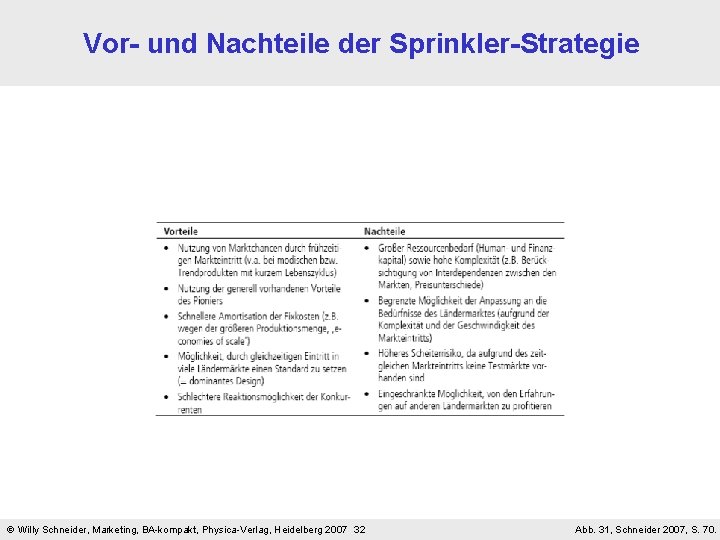 Vor- und Nachteile der Sprinkler-Strategie Willy Schneider, Marketing, BA-kompakt, Physica-Verlag, Heidelberg 2007 32 Abb. Vor- und Nachteile der Sprinkler-Strategie Willy Schneider, Marketing, BA-kompakt, Physica-Verlag, Heidelberg 2007 32 Abb.