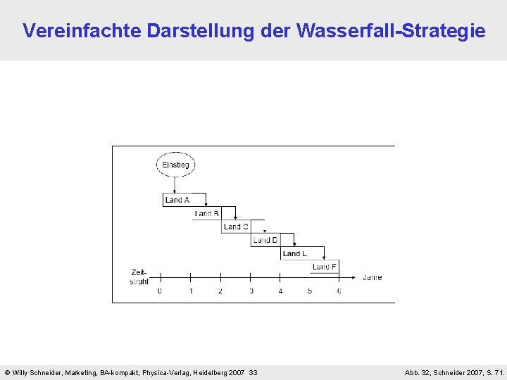 Vereinfachte Darstellung der Wasserfall-Strategie Willy Schneider, Marketing, BA-kompakt, Physica-Verlag, Heidelberg 2007 33 Abb. 32, Vereinfachte Darstellung der Wasserfall-Strategie Willy Schneider, Marketing, BA-kompakt, Physica-Verlag, Heidelberg 2007 33 Abb. 32,