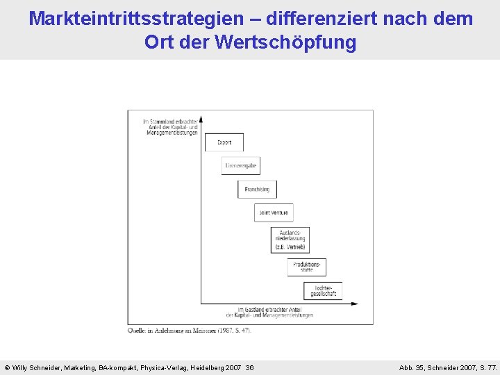Markteintrittsstrategien – differenziert nach dem Ort der Wertschöpfung Willy Schneider, Marketing, BA-kompakt, Physica-Verlag, Heidelberg