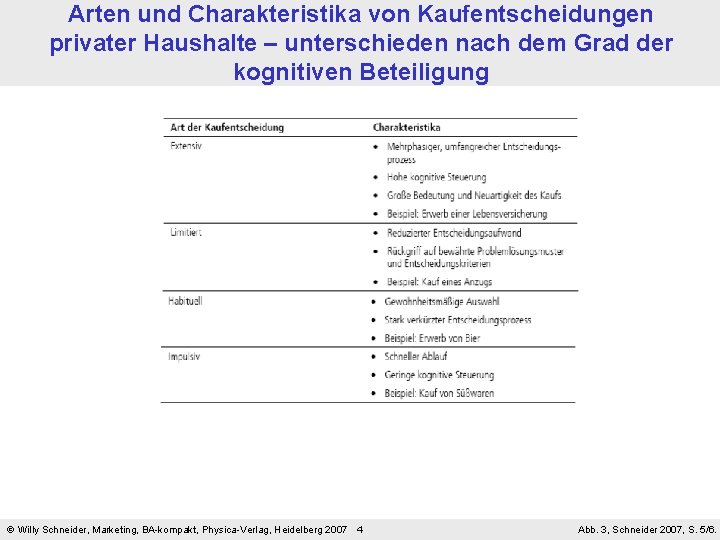 Arten und Charakteristika von Kaufentscheidungen privater Haushalte – unterschieden nach dem Grad der kognitiven