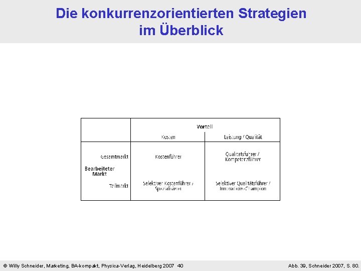 Die konkurrenzorientierten Strategien im Überblick Willy Schneider, Marketing, BA-kompakt, Physica-Verlag, Heidelberg 2007 40 Abb.