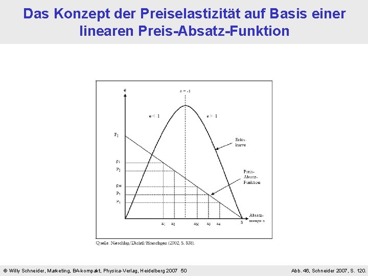 Das Konzept der Preiselastizität auf Basis einer linearen Preis-Absatz-Funktion Willy Schneider, Marketing, BA-kompakt, Physica-Verlag,
