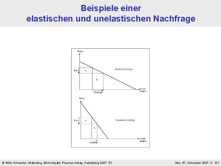 Beispiele einer elastischen und unelastischen Nachfrage Willy Schneider, Marketing, BA-kompakt, Physica-Verlag, Heidelberg 2007 51 Beispiele einer elastischen und unelastischen Nachfrage Willy Schneider, Marketing, BA-kompakt, Physica-Verlag, Heidelberg 2007 51