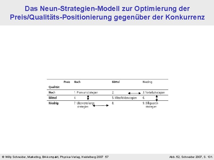 Das Neun-Strategien-Modell zur Optimierung der Preis/Qualitäts-Positionierung gegenüber der Konkurrenz Willy Schneider, Marketing, BA-kompakt, Physica-Verlag, Das Neun-Strategien-Modell zur Optimierung der Preis/Qualitäts-Positionierung gegenüber der Konkurrenz Willy Schneider, Marketing, BA-kompakt, Physica-Verlag,