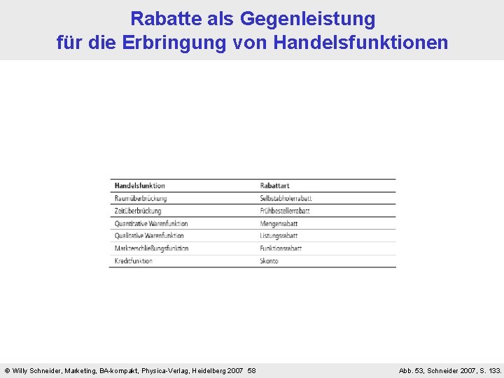 Rabatte als Gegenleistung für die Erbringung von Handelsfunktionen Willy Schneider, Marketing, BA-kompakt, Physica-Verlag, Heidelberg Rabatte als Gegenleistung für die Erbringung von Handelsfunktionen Willy Schneider, Marketing, BA-kompakt, Physica-Verlag, Heidelberg