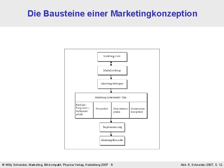 Die Bausteiner Marketingkonzeption Willy Schneider, Marketing, BA-kompakt, Physica-Verlag, Heidelberg 2007 6 Abb. 5, Schneider Die Bausteiner Marketingkonzeption Willy Schneider, Marketing, BA-kompakt, Physica-Verlag, Heidelberg 2007 6 Abb. 5, Schneider