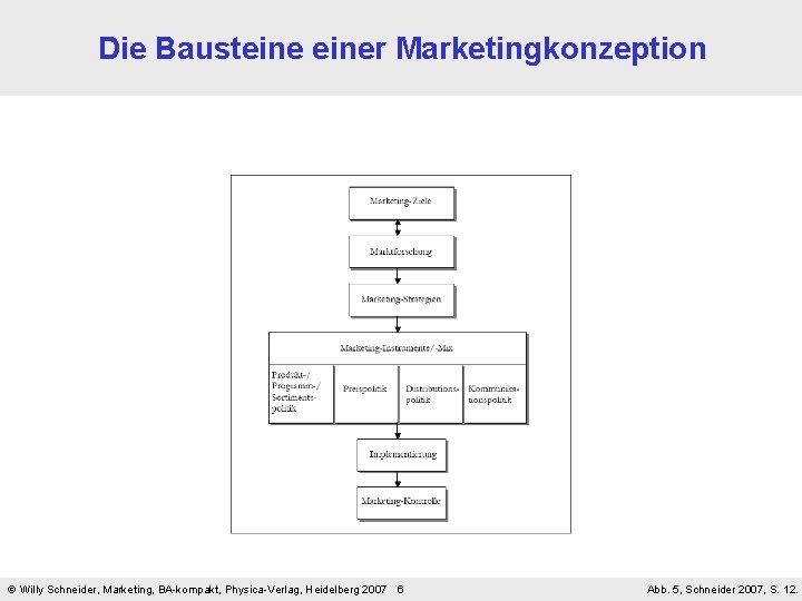 Die Bausteiner Marketingkonzeption Willy Schneider, Marketing, BA-kompakt, Physica-Verlag, Heidelberg 2007 6 Abb. 5, Schneider