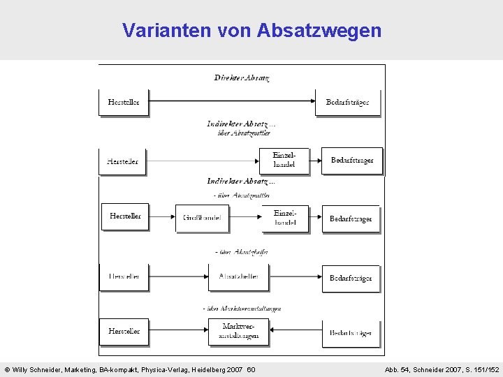 Varianten von Absatzwegen Willy Schneider, Marketing, BA-kompakt, Physica-Verlag, Heidelberg 2007 60 Abb. 54, Schneider