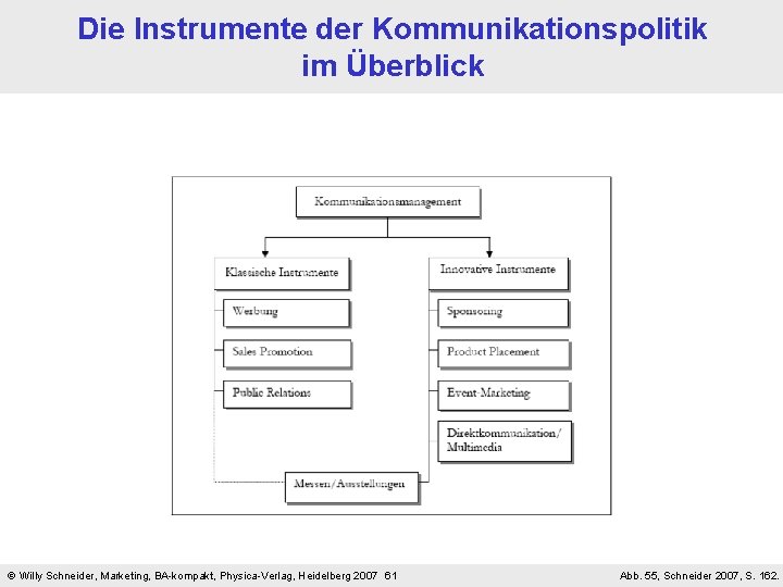 Die Instrumente der Kommunikationspolitik im Überblick Willy Schneider, Marketing, BA-kompakt, Physica-Verlag, Heidelberg 2007 61 Die Instrumente der Kommunikationspolitik im Überblick Willy Schneider, Marketing, BA-kompakt, Physica-Verlag, Heidelberg 2007 61